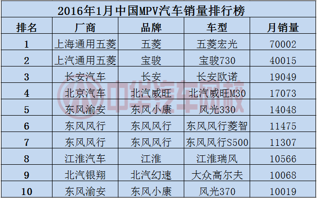 2016年1月汽車銷量排行榜@chinaadec.com