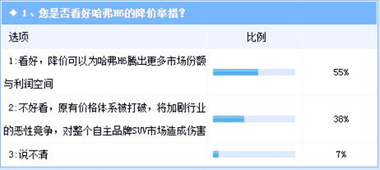 大勢(shì)哈弗H6,升級(jí)版上市為何降價(jià)?@chinaadec.com