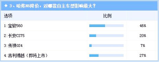 大勢(shì)哈弗H6,升級(jí)版上市為何降價(jià)?@chinaadec.com