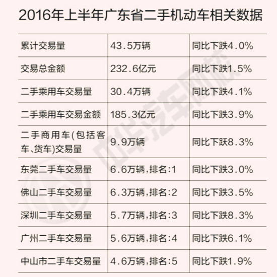 取消限遷后的廣東省，為何二手車交易仍然下跌@chinaadec.com