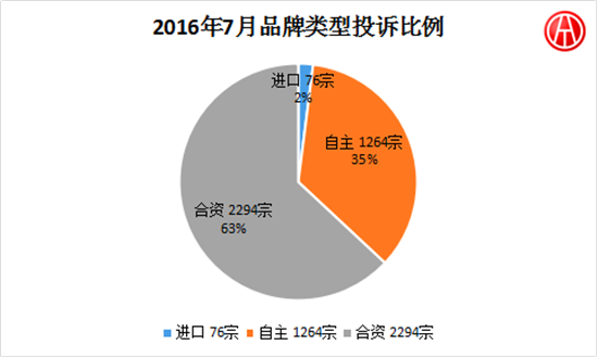 2016年7月國內(nèi)汽車投訴排行分析@chinaadec.com