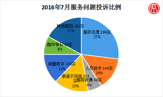 2016年7月國內(nèi)汽車投訴排行分析@chinaadec.com