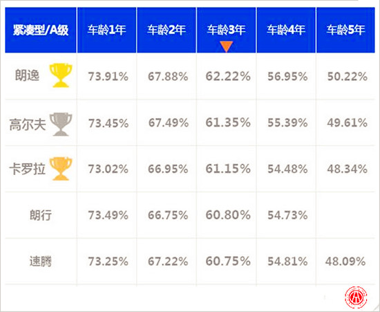 2016年緊湊型車保值率排行榜@chinaadec.com