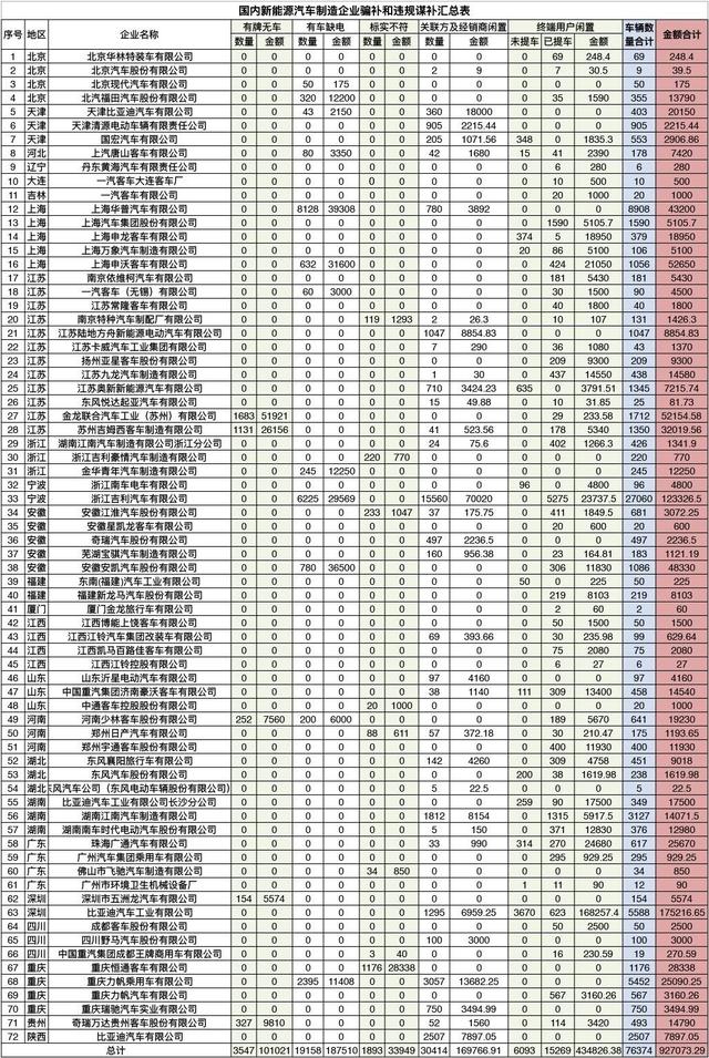 完整名單曝光，72家車企涉嫌騙補(bǔ)92億@chinaadec.com