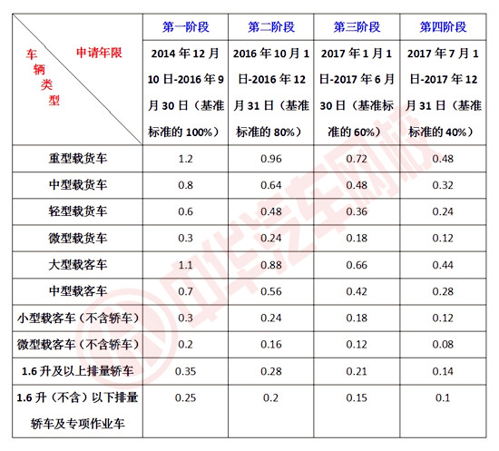 長沙將淘汰34746臺(tái)黃標(biāo)車，主動(dòng)淘汰可領(lǐng)財(cái)政補(bǔ)貼！@chinaadec.com