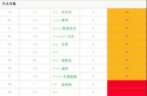 2017年新車可靠性排名，別克首登排名三甲@chinaadec.com