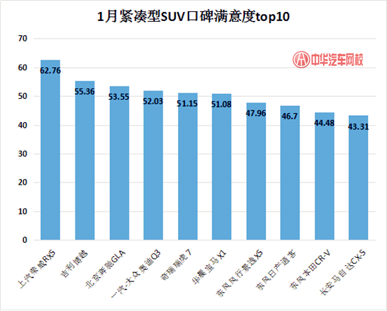 詳解2017年1月汽車(chē)口碑滿(mǎn)意度調(diào)查@chinaadec.com