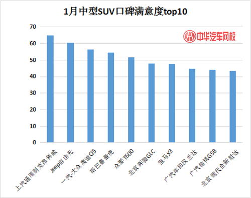 詳解2017年1月汽車(chē)口碑滿(mǎn)意度調(diào)查@chinaadec.com