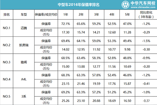 2017年買(mǎi)啥車(chē)最劃算？2016轎車(chē)保值率排行@m.p747qisn.cn