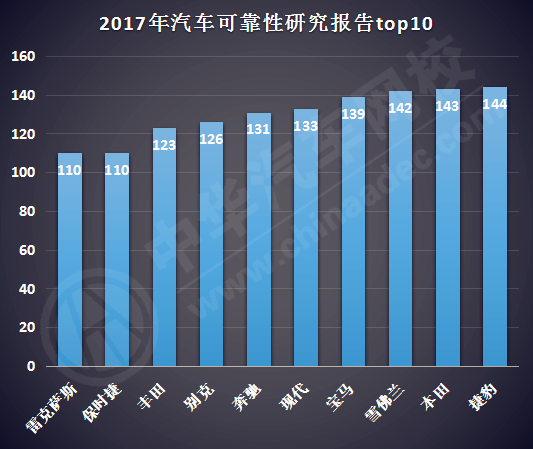 2017汽車(chē)可靠性排行榜新鮮出爐：保時(shí)捷/雷克薩斯并列第一@chinaadec.com