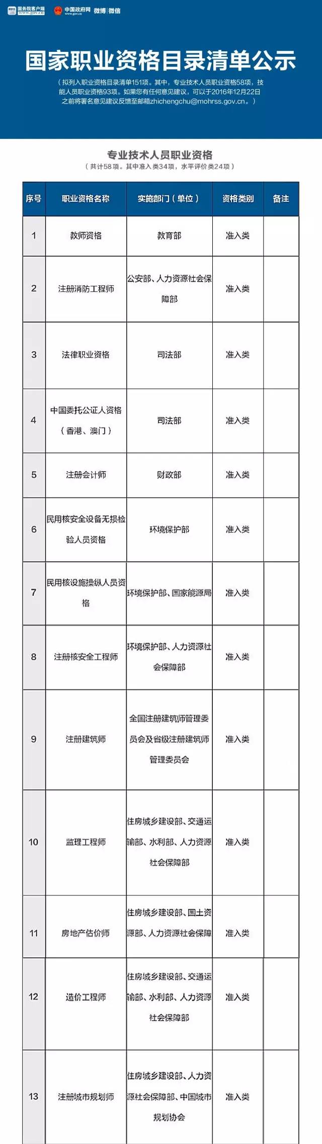 人社部公布國家職業(yè)資格目錄清單，二手車鑒定評估師不在此列@chinaadec.com