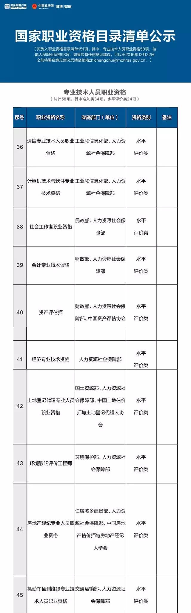 人社部公布國家職業(yè)資格目錄清單，二手車鑒定評估師不在此列@chinaadec.com