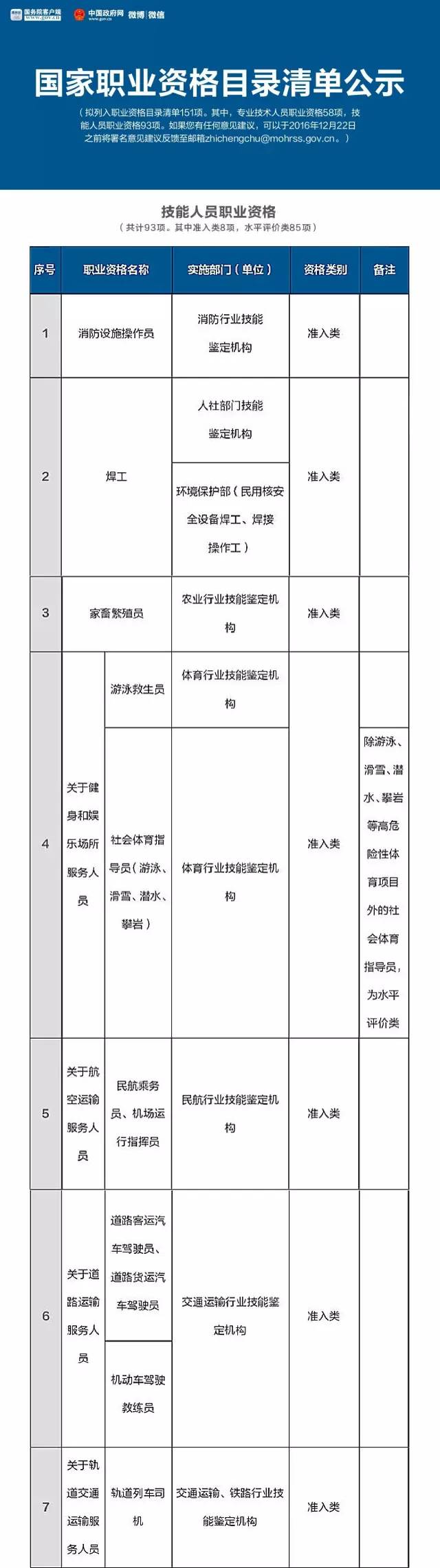 人社部公布國家職業(yè)資格目錄清單，二手車鑒定評估師不在此列@chinaadec.com