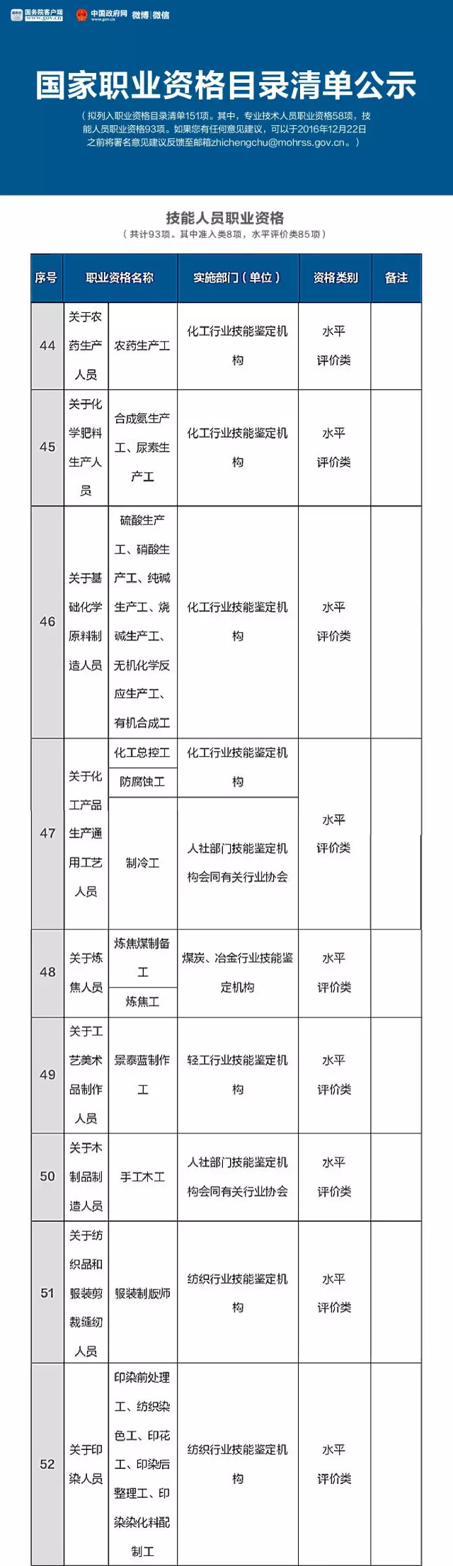 人社部公布國家職業(yè)資格目錄清單，二手車鑒定評估師不在此列@chinaadec.com