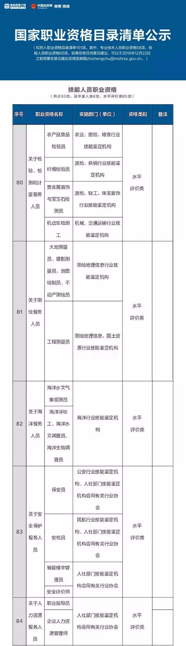 人社部公布國家職業(yè)資格目錄清單，二手車鑒定評估師不在此列@chinaadec.com