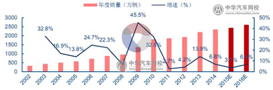 2025年中國汽車銷量預(yù)計達3500萬！@chinaadec.com