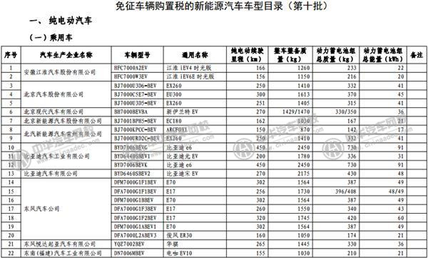 工信部發(fā)布《免征車輛購置稅的新能源汽車車型目錄》@m.p747qisn.cn