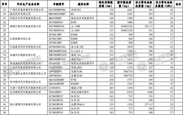 工信部發(fā)布《免征車輛購置稅的新能源汽車車型目錄》@m.p747qisn.cn