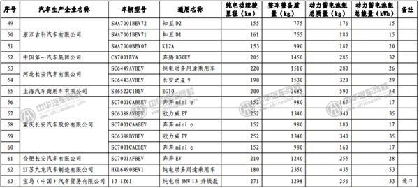 工信部發(fā)布《免征車輛購置稅的新能源汽車車型目錄》@m.p747qisn.cn