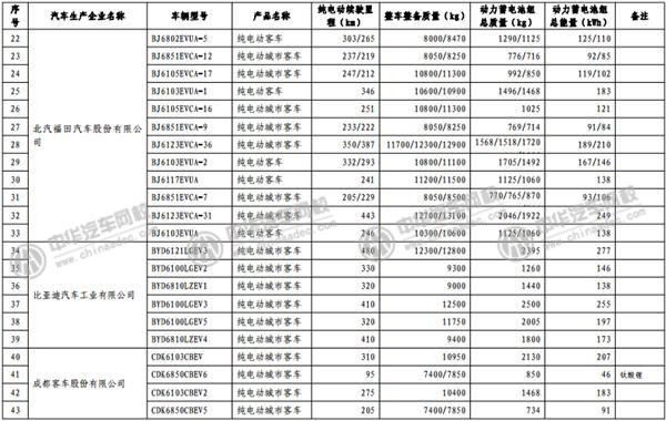 工信部發(fā)布《免征車輛購置稅的新能源汽車車型目錄》@m.p747qisn.cn