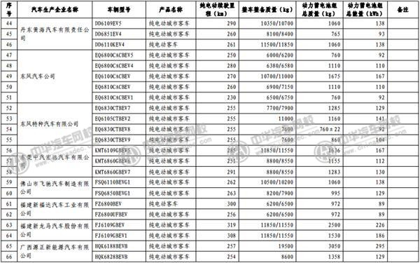 工信部發(fā)布《免征車輛購置稅的新能源汽車車型目錄》@m.p747qisn.cn