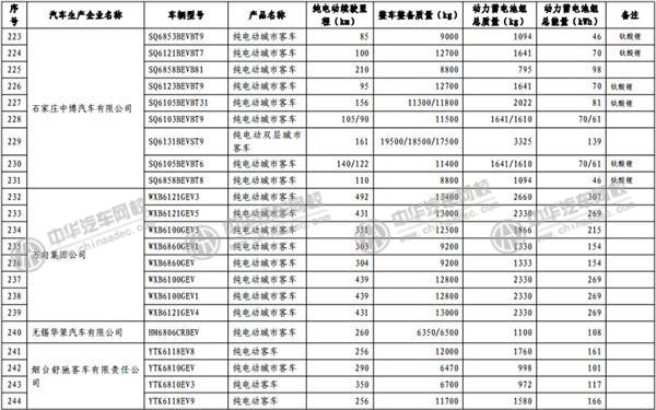 工信部發(fā)布《免征車輛購置稅的新能源汽車車型目錄》@m.p747qisn.cn