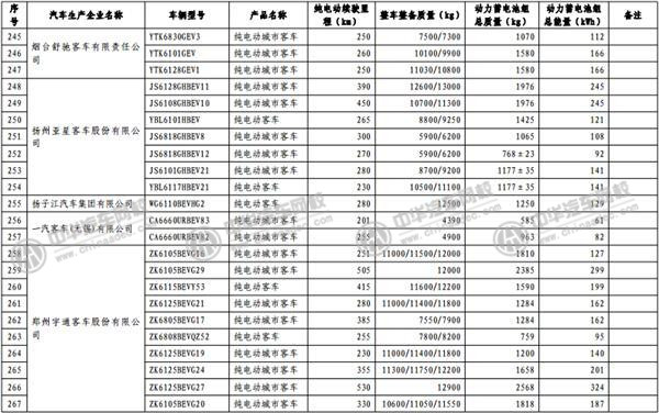 工信部發(fā)布《免征車輛購置稅的新能源汽車車型目錄》@m.p747qisn.cn