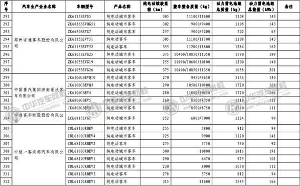 工信部發(fā)布《免征車輛購置稅的新能源汽車車型目錄》@m.p747qisn.cn