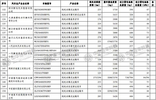 工信部發(fā)布《免征車輛購置稅的新能源汽車車型目錄》@m.p747qisn.cn