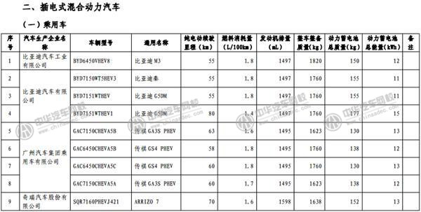 工信部發(fā)布《免征車輛購置稅的新能源汽車車型目錄》@m.p747qisn.cn