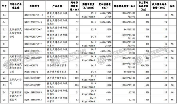 工信部發(fā)布《免征車輛購置稅的新能源汽車車型目錄》@m.p747qisn.cn