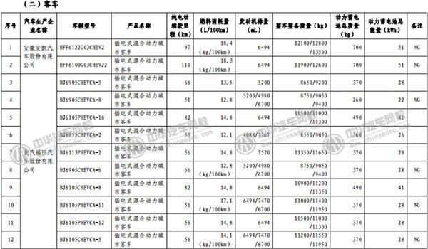 工信部發(fā)布《免征車輛購置稅的新能源汽車車型目錄》@m.p747qisn.cn