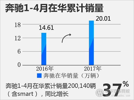 2017年奔馳第一季度在華銷量增幅高達(dá)37%@m.p747qisn.cn