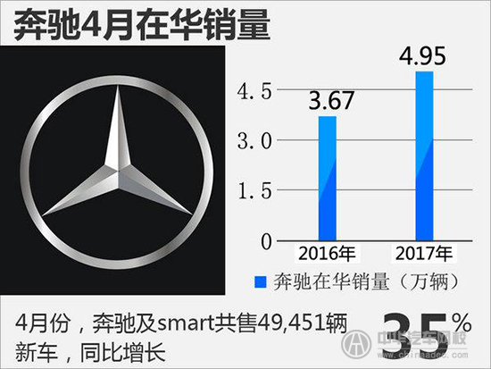 2017年奔馳第一季度在華銷量增幅高達(dá)37%@m.p747qisn.cn