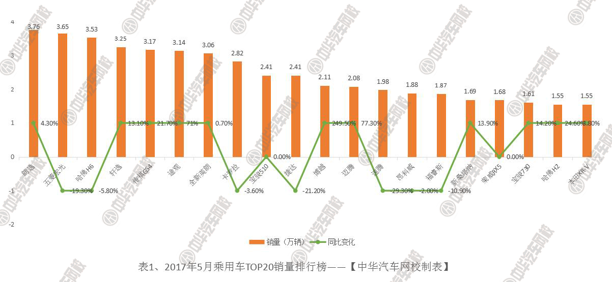 2017年5月汽車銷量排行榜@chinaadec.com