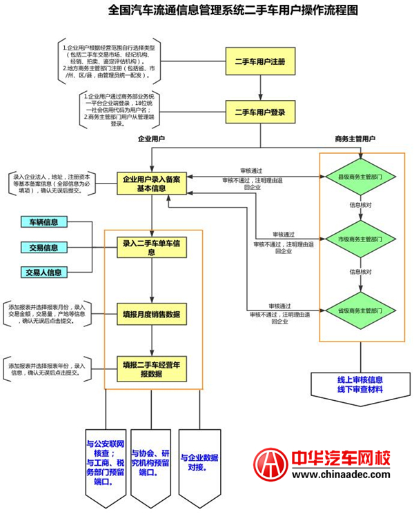 全國(guó)汽車流通信息管理系統(tǒng)二手車用戶操作流程@chinaadec.com