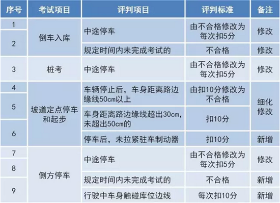 2017年最嚴駕考新規(guī)出爐，10月1日起實施！@chinaadec.com