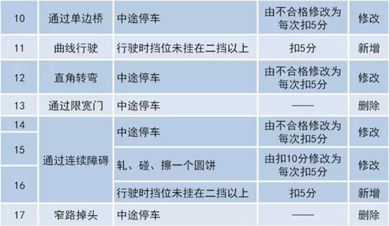 2017年最嚴駕考新規(guī)出爐，10月1日起實施！@chinaadec.com