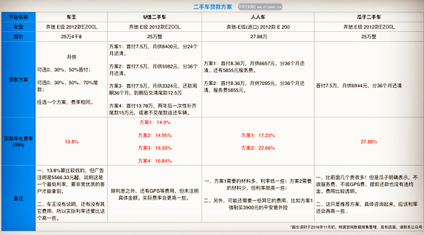 二手車貸款實際年華費率IRR對比@chinaadec.com