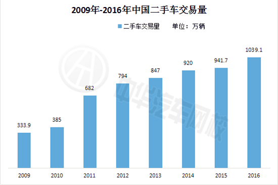 2017年中國(guó)二手車市場(chǎng)前景分析及行業(yè)研究@chinaadec.com