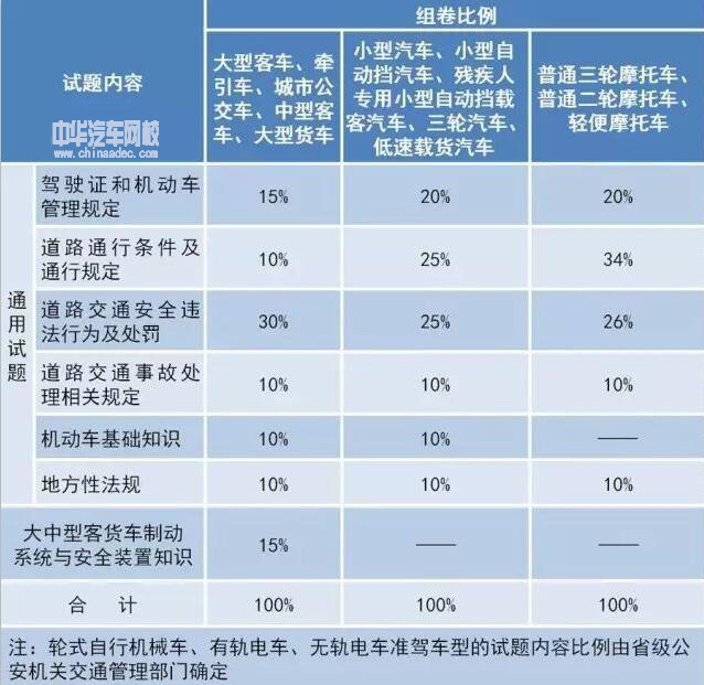 新版駕考新規(guī)都在這里了，老司機(jī)也難免扣分@chinaadec.com