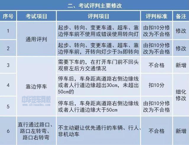 新版駕考新規(guī)都在這里了，老司機(jī)也難免扣分@chinaadec.com