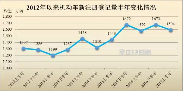 2017年哪個(gè)城市的汽車最多？全國汽車保有量排行@chinaadec.com