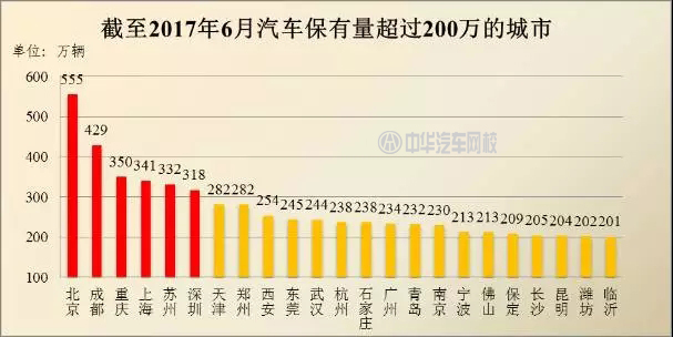 2017年哪個(gè)城市的汽車最多？全國汽車保有量排行@chinaadec.com