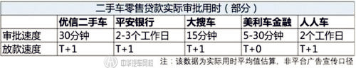 二手車消費貸款用戶滿意度報告 速度快是用戶的核心需求@chinaadec.com