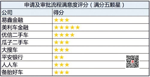 二手車消費貸款用戶滿意度報告 速度快是用戶的核心需求@chinaadec.com