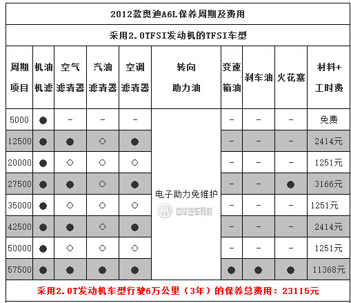 中華汽車網(wǎng)校告訴你：奧迪A6L保養(yǎng)一次多少錢？@chinaadec.com