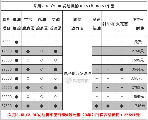 中華汽車網(wǎng)校告訴你：奧迪A6L保養(yǎng)一次多少錢？@chinaadec.com