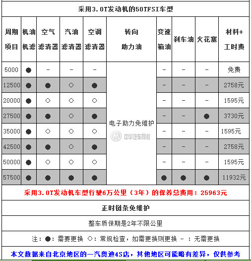 中華汽車網(wǎng)校告訴你：奧迪A6L保養(yǎng)一次多少錢？@chinaadec.com