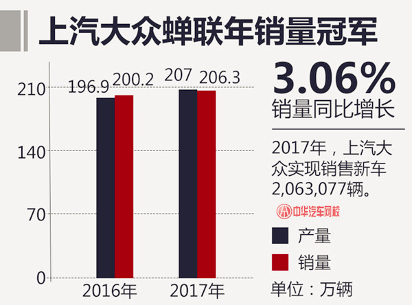 2017年汽車總銷量最終排名 上汽大眾再次奪冠@chinaadec.com